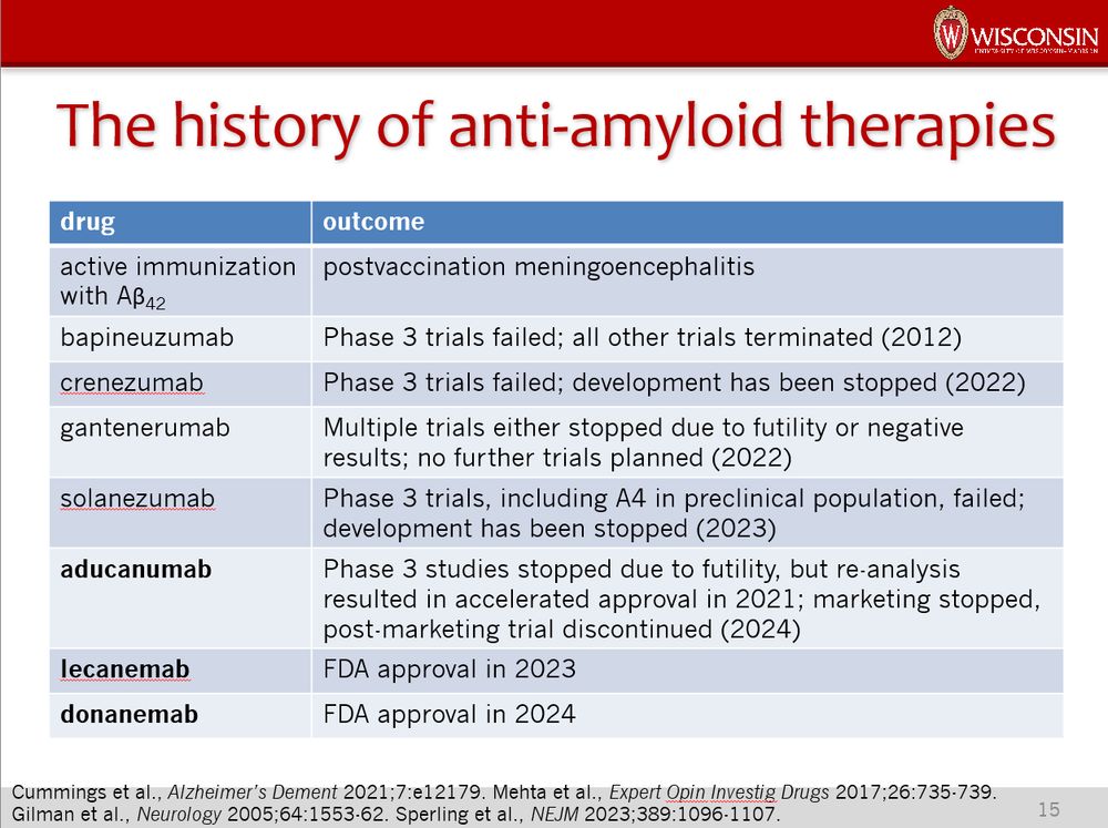 "The history of anti-amyloid therapies"
active immunization with Aβ42, postvaccination meningoencephalitis
bapineuzumab, Phase 3 trials failed; all other trials terminated (2012)
crenezumab, Phase 3 trials failed; development has been stopped (2022)
gantenerumab, Multiple trials either stopped due to futility or negative results; no further trials planned (2022)
solanezumab, Phase 3 trials, including A4 in preclinical population, failed; development has been stopped (2023)
aducanumab, Phase 3 studies stopped due to futility, but re-analysis resulted in accelerated approval in 2021; marketing stopped, post-marketing trial discontinued (2024)
lecanemab, FDA approval in 2023
donanemab, FDA approval in 2024
