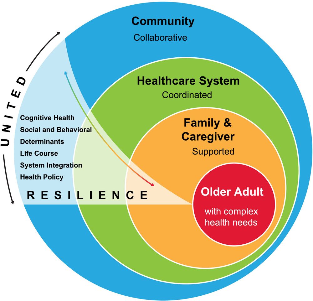 A resilient SUNSHINE framework that promotes whole-person health and whole-person care. Venn diagram with "Community/collaborative" enclosing "Healthcare system/coordinated" enclosing "Family & caregiver/supported" enclosing "Older adults with complex health needs." 
