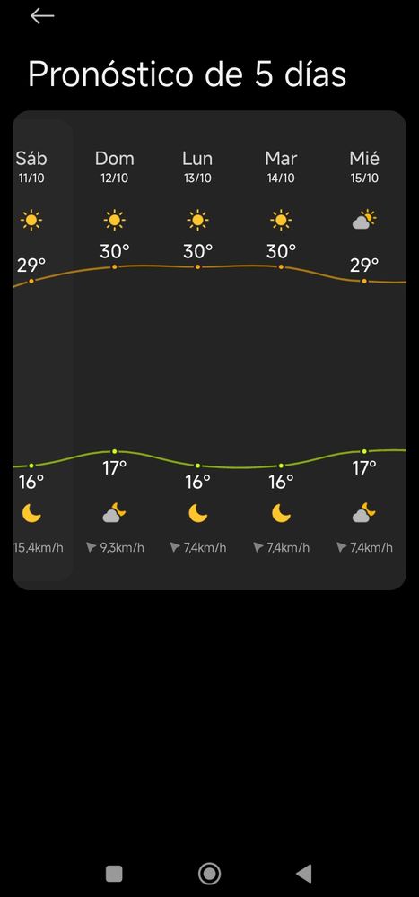 Pronóstico máximas de 30°C los próximos días.