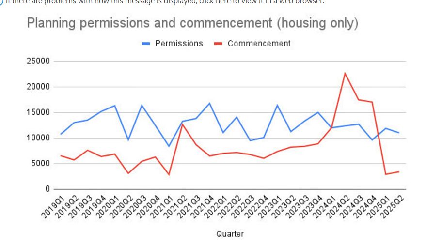 Chart from the excellent Tripe & Drisheen compares planning permissions granted and units commenced. 
