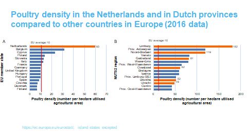 The Netherlands has by far the highest poultry density of all countries in the European Union (some island states excepted). Also, 5 of the 15 so-called NUTS2 regions (~provinces) with the highest poultry densities are in the Netherlands, including the province of Drenthe.