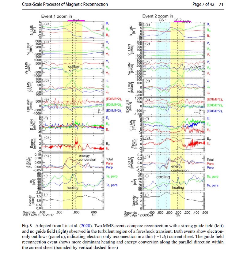 Breakdown of Figure 3:

Figure 3 presents two MMS observation events of magnetic reconnection occurring inside foreshock transients—regions upstream of Earth's bow shock where plasma turbulence and wave-particle interactions take place. It compares cases of strong guide-field reconnection and anti-parallel reconnection (no guide field).

(Left Panel: Reconnection with a Strong Guide Field)
- Key Observations:
> A reconnecting thin current sheet is detected inside a foreshock transient.
> Electron-only reconnection is observed, meaning only electrons participate, while ions remain unresponsive.
> The electron outflows (Panel c) confirm the presence of a reconnection jet.
> Energy conversion (electron heating) mainly occurs along the magnetic field direction, indicating an influence of the guide field.

- Implications:
> Suggests that strong guide fields in foreshock transients affect energy dissipation and particle heating.
> Supports the idea that turbulent reconnection can contribute to electron energization before particles cross the bow shock.

(Right Panel: Reconnection Without a Guide Field – Anti-Parallel Reconnection)
- Key Observations:
> A reconnecting thin current sheet is detected in another foreshock transient.
> Electron-only reconnection is again observed, but this time without a strong guide field.
> The electron jet (Panel c) shows clear outflows along the current sheet plane, rather than along the magnetic field direction.
> The current sheet is thinner (~1 ion inertial length , 𝑑𝑖), showing reconnection at small scales.

- Implications:
> Demonstrates that electron-only reconnection can occur in different foreshock conditions.
> This reconnection type may contribute to early-stage particle acceleration before particles reach the shock.

Why It’s Important:
- First evidence of reconnection inside foreshock transients
- Reveals electron-only reconnection
- Links foreshock turbulence to shock acceleration