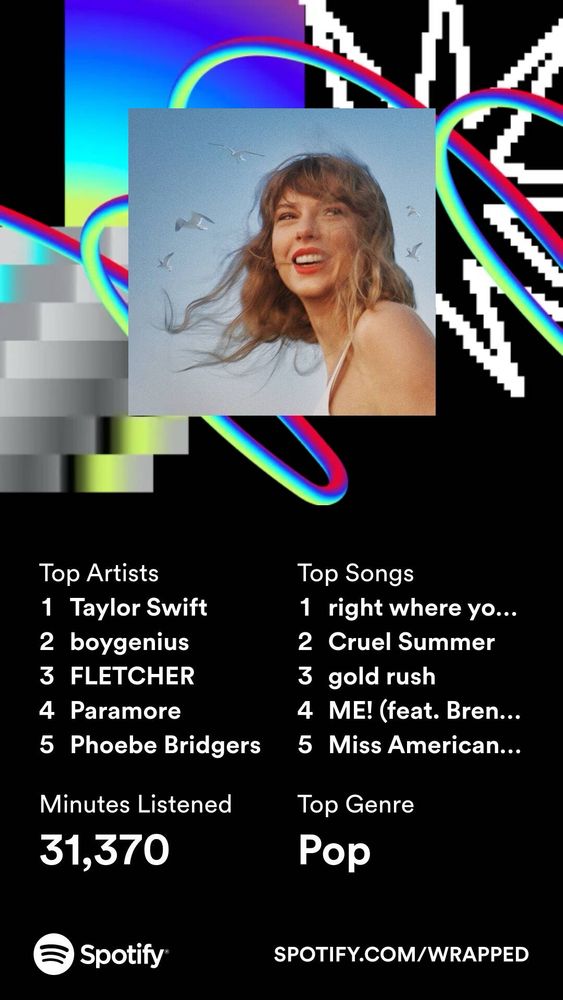 2023 Spotify Wrapped Screenshot. Mainly a black background, has a white spikey-doodle, and some pink, blue, and green squiggles. There is also a a square fading with colors from bottom left corner to top right corner as follows: light green into light blue, to darker blue, to purple. In the middle is Taylor Swift's 1989 (Taylor's Version) album cover, with a background of the sky with birds, and Taylor Swift's left shoulder towards the camera & her face towards the viewer, but she's looking at something slightly above and towards her left. 

There are two lists, the one of the left says "Top Artists: 1.Taylor Swift 2. boygenius 3. FLETCHER 4. Paramore 5. Phoebe Bridgers." The list on the right says, "Top Songs: 1. right where you left me 2. Cruel Summer 3 gold rush 4. ME! (feat Brendon Urie 5. Miss Americana and the Heartbreak Prince."

Below that it says "Minutes Listened: 31,370. Top Genre: Pop."