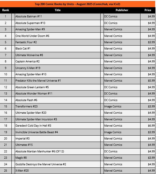 Comic sales for August 2025, where the only DC titles that break into this list are from their alternate "Absolute" universe, and not their actual universe all their "real" books are in 😬