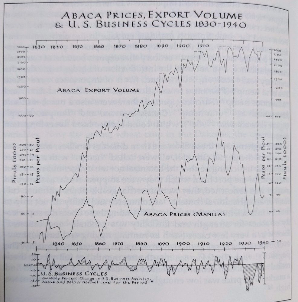 A chart showing abaca prices and the US business cycle 1830-1940
