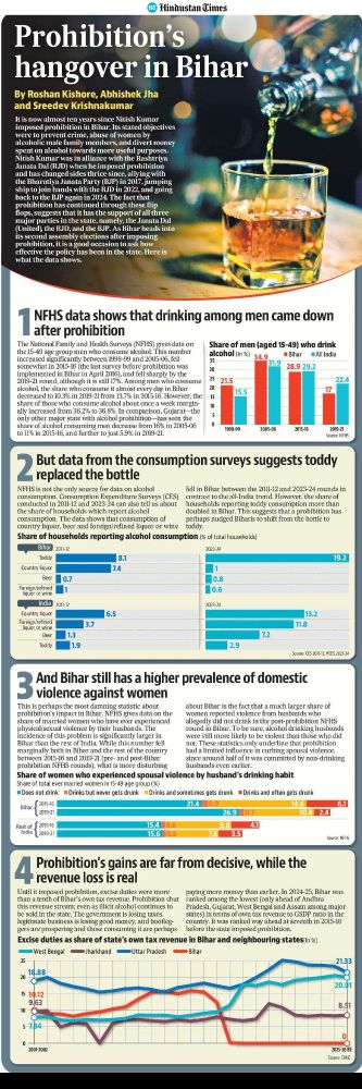 Prohibition’s hangover in Bihar

By Roshan Kishore, Abhishek Jha and Sreedev Krishnakumar

It is now almost 10 years since Nitish Kumar imposed prohibition in Bihar. Its stated objectives were to prevent crime, abuse of women by alcoholic male family members, and divert money spent on alcohol towards more useful purposes. Nitish Kumar was in alliance with the Rashtriya Janata Dal (RJD) when he imposed prohibition and has changed sides thrice since, allying with the Bharatiya Janata Party (BJP) in 2017, jumping ship to join hands with the RJD in 2022, and going back to the BJP again in 2024. The fact that prohibition has continued through these flip flops, suggests that it has the support of all three major parties in the state, namely, the Janata Dal (United), the RJD, and the BJP. As Bihar heads into its second assembly elections after imposing prohibition, it is a good occasion to ask how effective the policy has been in the state. Here is what the data shows.

(The full text is too long to be copied and pasted here. Please click on the link in the next post in this thread to read it on the HT app)
