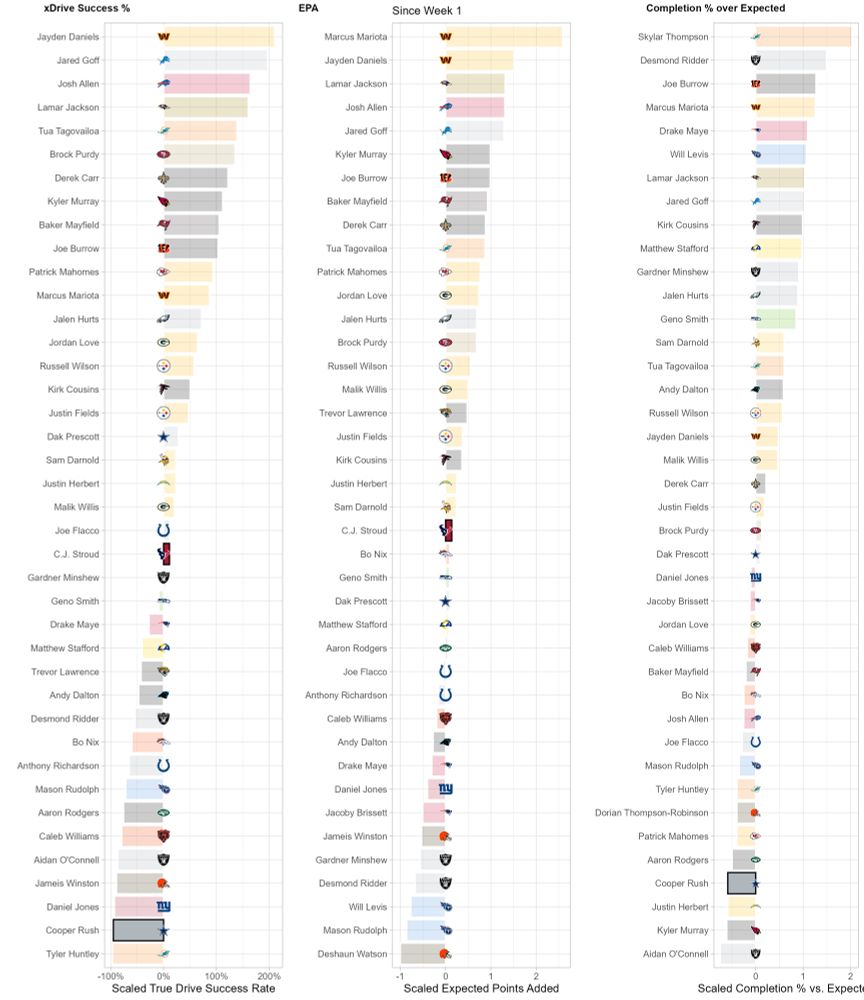 2024 NFL scaled quarterback efficiency metrics heading into Week 11 MNF