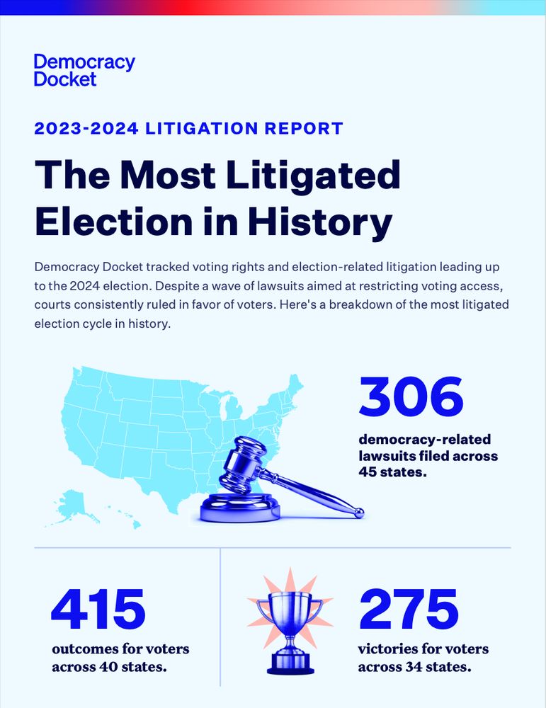 2023-2024 Litigation Report: The Most Litigated Election in History

Democracy Docket tracked voting rights and election-related litigation leading up to the 2024 election. Despite a wave of lawsuits aimed at restricting voting access, courts consistently ruled in favor of voters. Here’s a breakdown of the most litigated election cycle in history.

306
democracy-related
lawsuits filed across
45 states.  415
outcomes for voters
across 40 states. 275
victories for voters
across 34 states. 