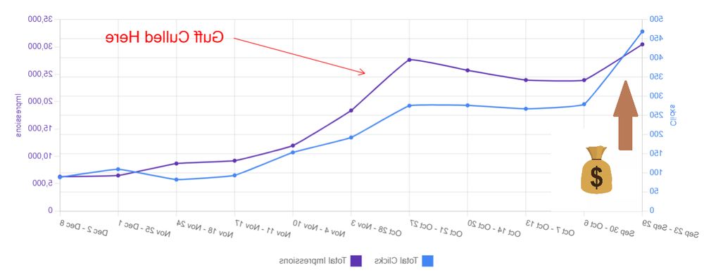The line graph from the first post literally flipped horizontally... with an added money bag emoji and an upwards arrow at the end.