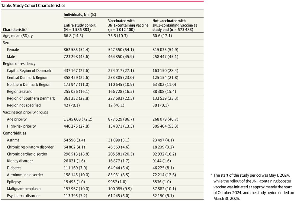 This cohort study investigates the association between booster vaccinations containing the JN.1 lineage and 29 serious adverse events in Denmark.