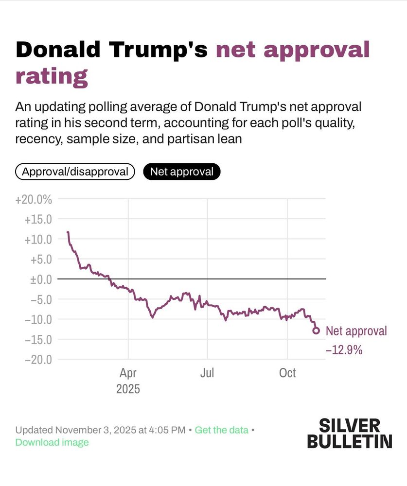 Aggregate poll showing Trump at negative 12.9 percent approval (which to my knowledge is the lowest he’s ever polled). 