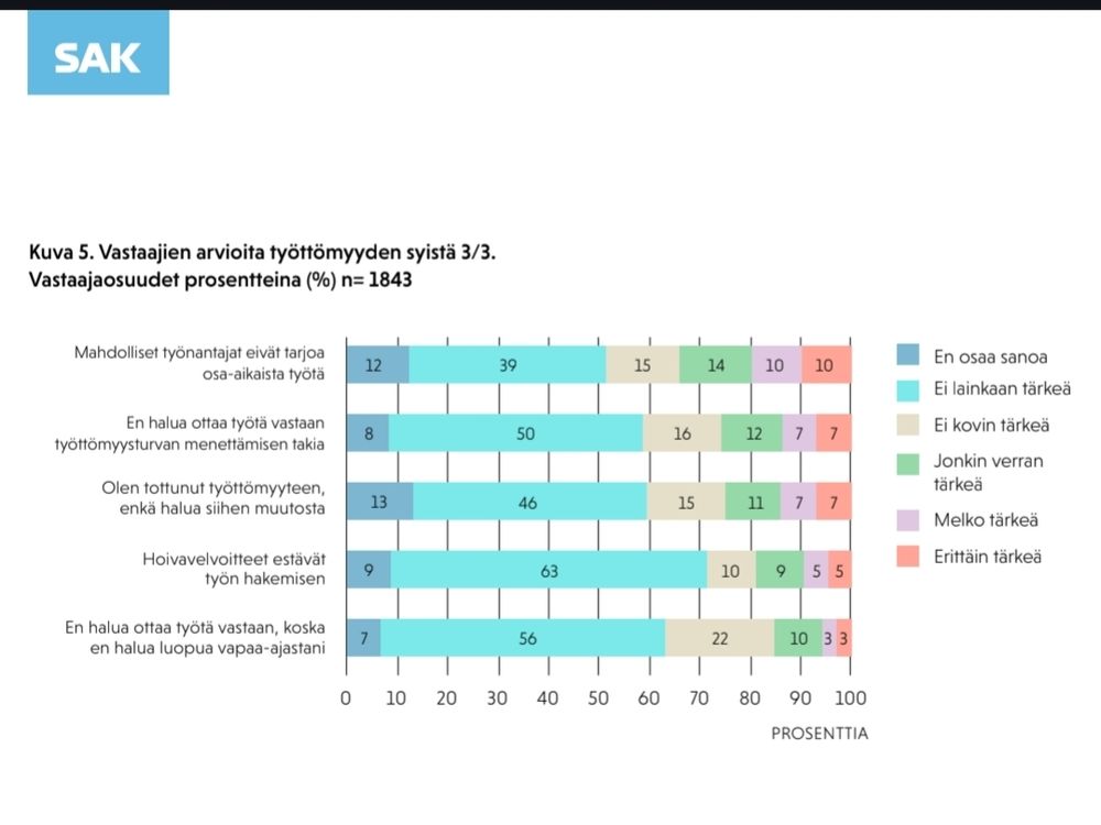 Taulukko SAK:n työttömyysbarometrista, jossa tutkittiin työttömyyden syitä.