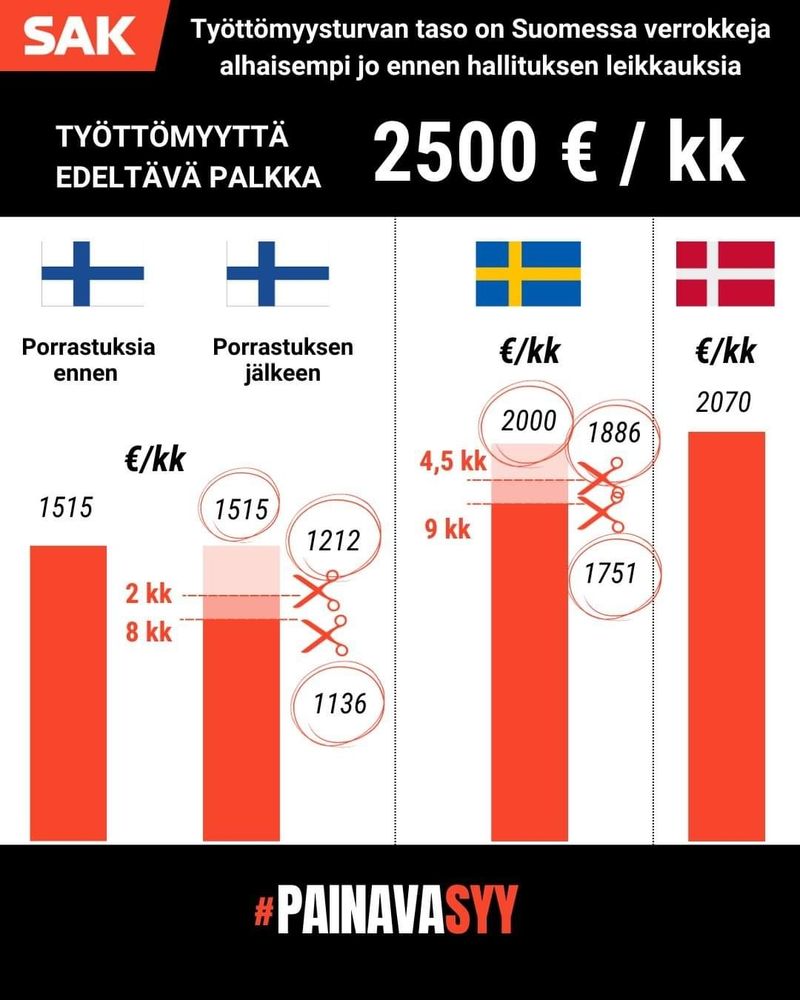 Kuvassa Suomen, Ruotsin ja Tanskan ansiosidonnaisen tasot. Suomessa keskimäärin 1515 €, Ruotsissa 2000 € ja Tanskassa 2070 € kuukaudessa.