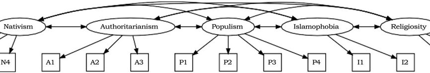 A structural equation model of far-right attitudes, religiosity, and Islamophobia