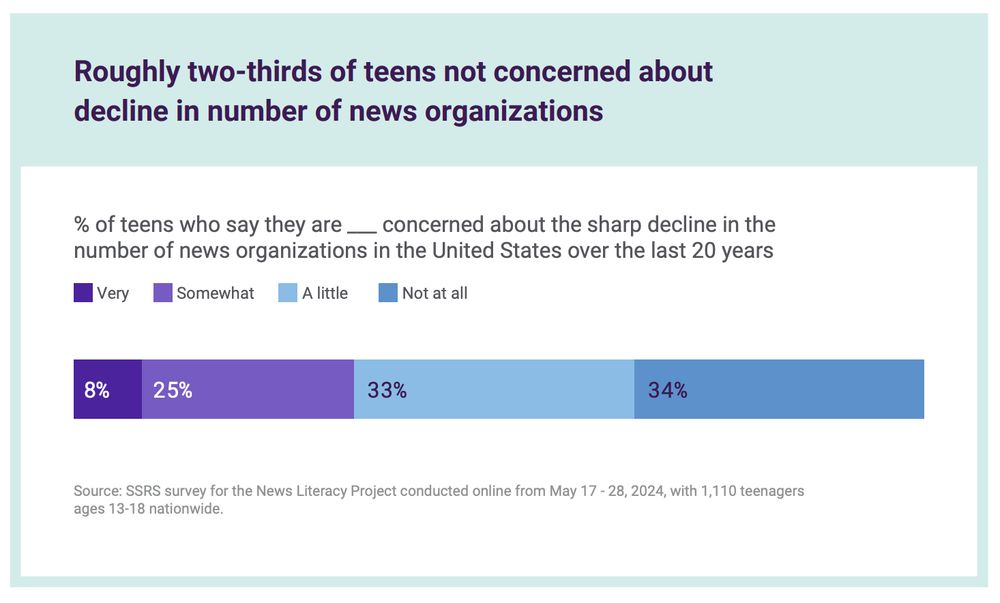 Poll results showing 67% of teenagers are not concerned about the decline in the number of news organizations.