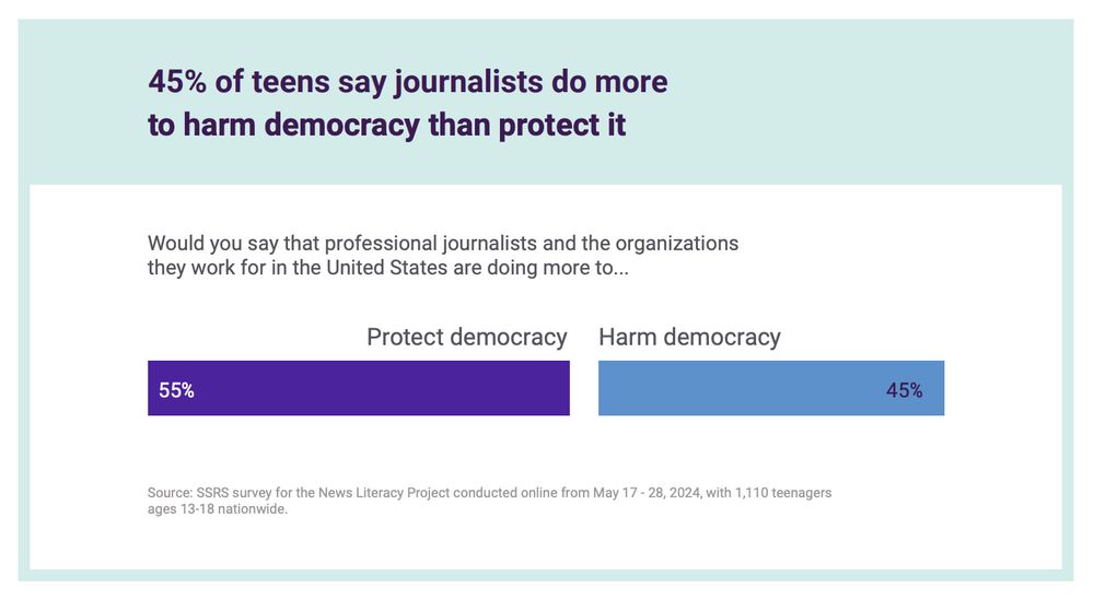 Poll results showing 45% of teenagers say journalists do more to harm democracy than protect it.