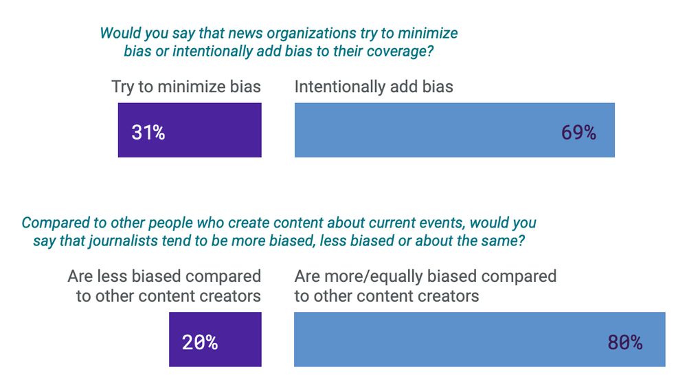Poll results showing that 69% of teenagers believe news organizations intentionally add bias to their coverage, and 80% believe journalists are more or equally biased to content creators.