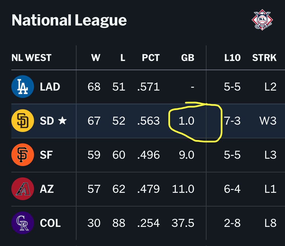Standings showing Padres 1.0 GB