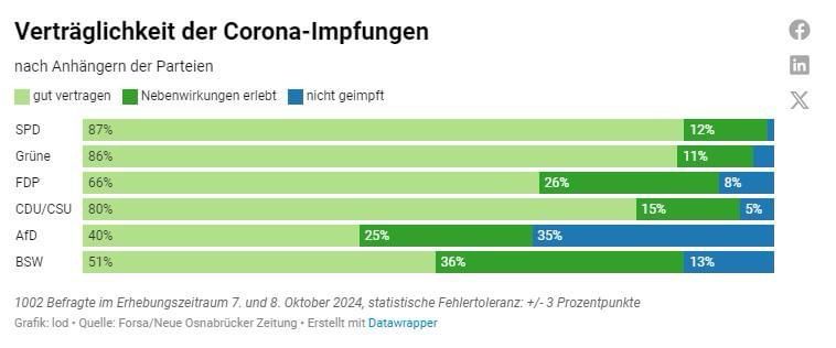 Verträglichkeit der Corona- Impfung nach Parteizugehörigkeit 
