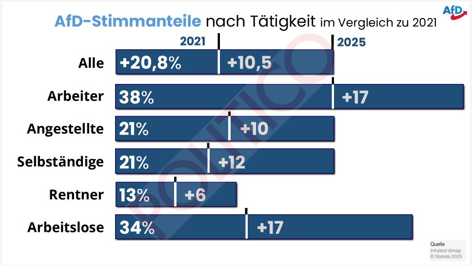 Screenshot aus der AfD-Präsentation mit Stimmanteilen nach Tätigkeit gruppiert. Zuwachs der Stimmanteile im Vergleich zwischen 2021 und 2025.
Arbeiter 38% (+17)
Angestellte 21% (+10)
Selbständige 21% (+12)
Rentner 13% (+6)
Arbeitslose 34% (+17) 