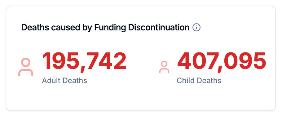 Screen shot from Impact Counter

Deaths caused by funding discontinuation:
195,742 adult deaths
407,095 child deaths