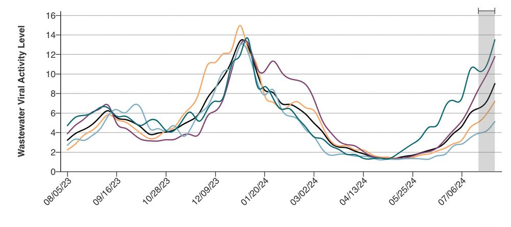 Wastewater data from the past year