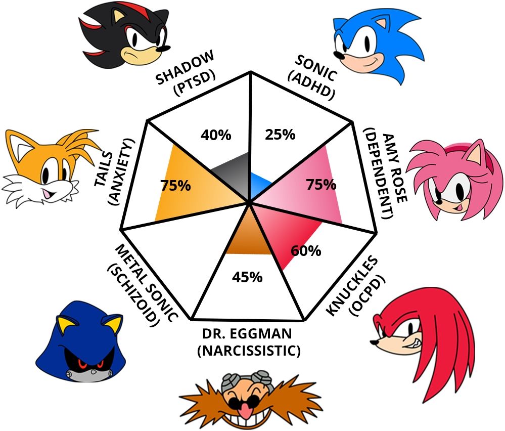 Print de resultado do teste "síndrome do sonic". Personagens possíveis e seus respectivos significados: Sonic (ADHD), Amy Rose (dependent), Knuckles (OCPD), Dr. Eggman (Narcissistic), Metal Sonic (Schizoid), Tails (Anxiety) e Shadow (PTSD).

Os resultados estão dispostos em um gráfico em forma de heptágono, sendo Amy Rose e Tails os maiores (ambos com 75%)