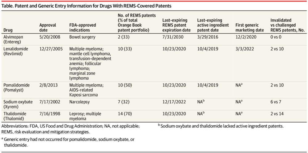 Risk Evaluation and Mitigation Strategies for Prescription Drugs and Generic Competition