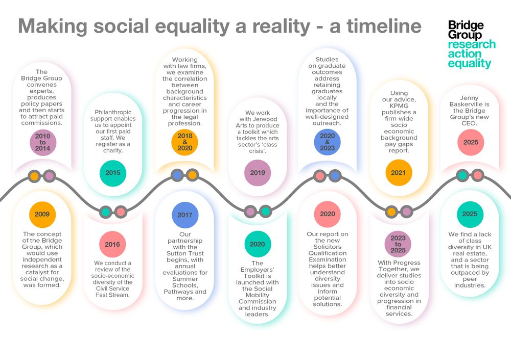 An image showing some of the highlights since the Bridge Group was conceived in the form of a timeline. The timeline starts in 2009 when the concept of the Bridge Group, which would use independent research as a catalyst of social change, was formed.