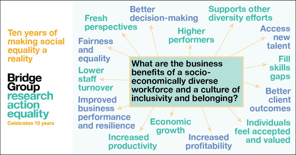 A graphic asking the question: What are the business benefits of a socio-economically diverse workforce and a culture of inclusivity and belonging? Arrows pointing to text: Fresh perspectives, Better decision-making, Higher performers, Supports other diversity efforts, Access new talent, Fill skill gaps, Better client outcomes, Individuals fell accepted and valued, Increased profitability, economic growth, Increased productivity, Improved business performance and resilience, Lower staff turnover, Fairness and equality.