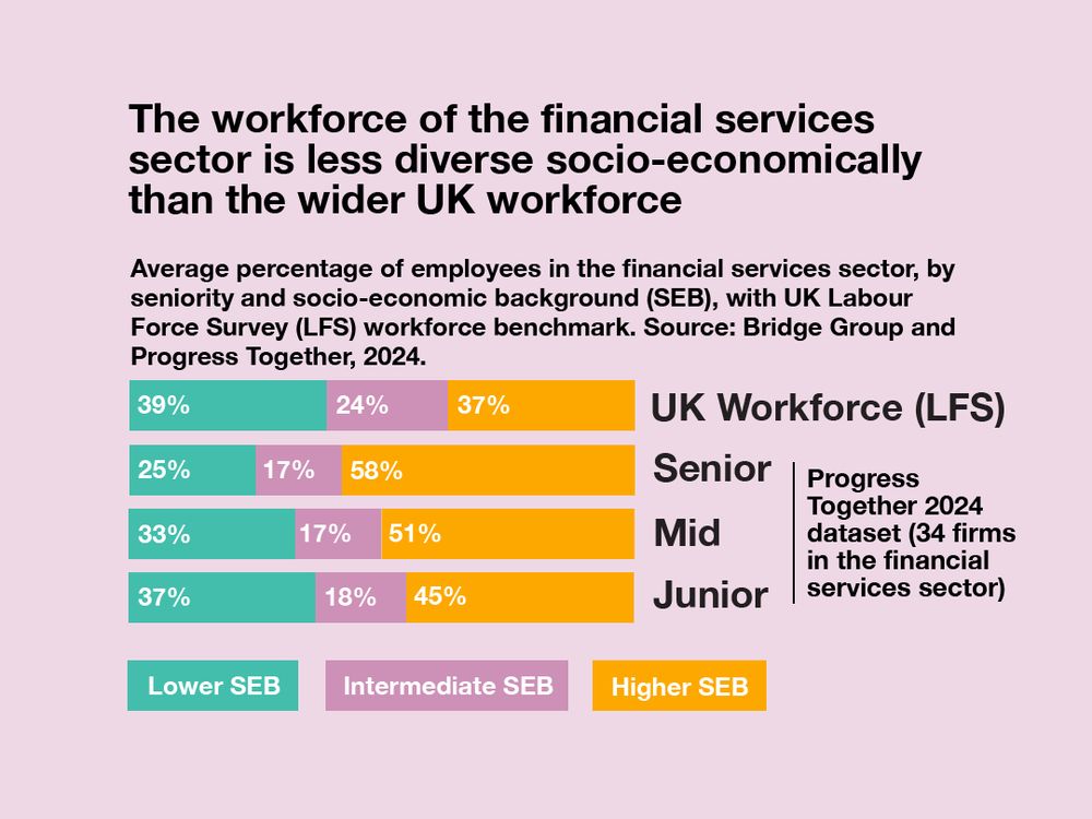 Bar chart showing how the workforce of the financial services sector is less diverse socio-economically than the wider UK workforce