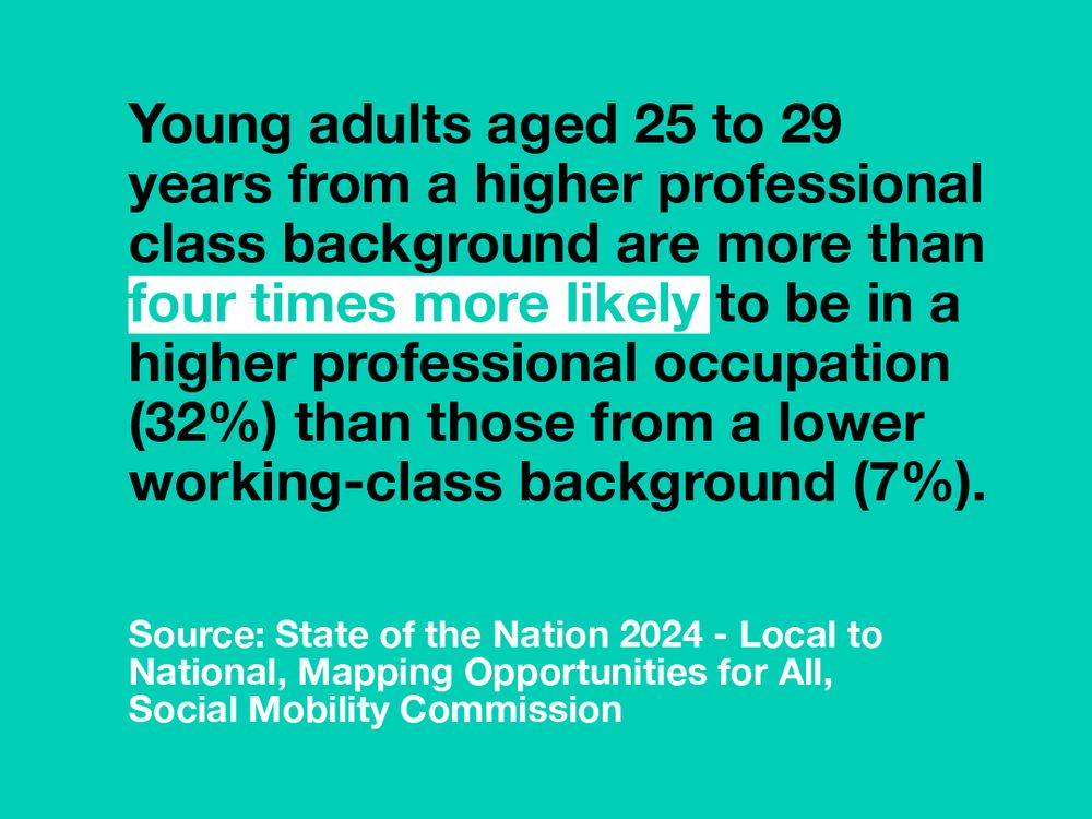 Graphic with text from SMC 'State of the Nation' report: Young adults aged 25 to 29 years from a higher professional class background are more than four times more likely to be in a higher professional occupation (32%) than those from a lower working-class background (7%)