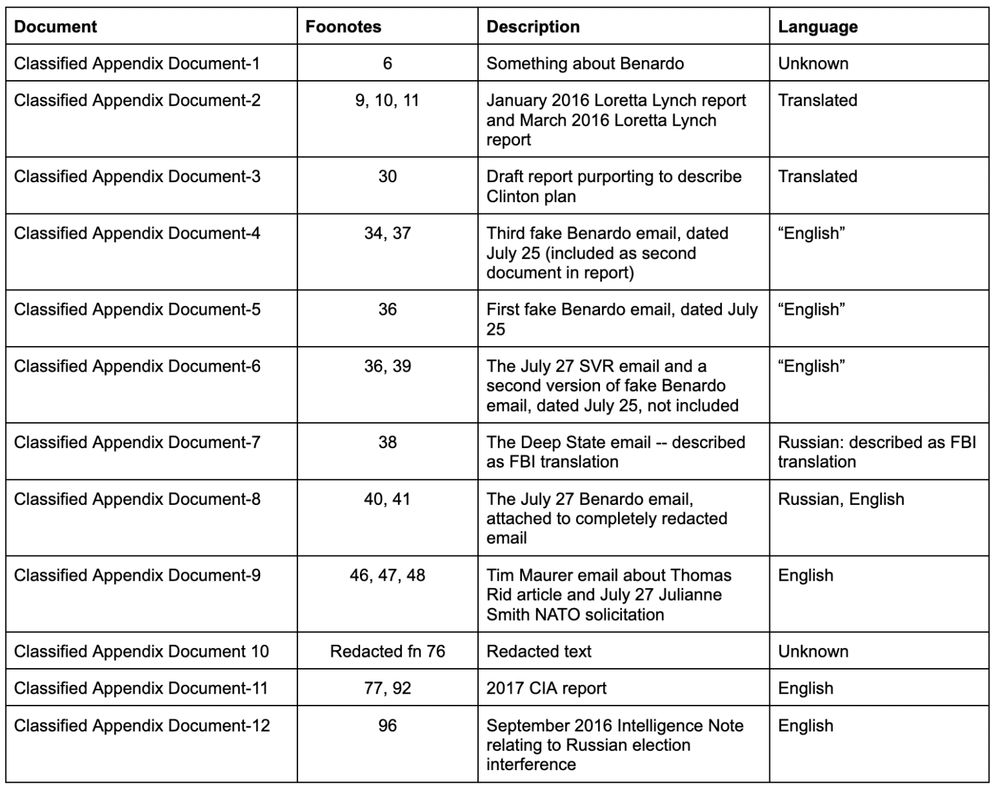A table tracking the 12 documents cited in the Durham classified annex.

Document
Foonotes
Description
Language
Classified Appendix Document-1
6
Something about Benardo
Unknown
Classified Appendix Document-2
9, 10, 11
January 2016 Loretta Lynch report and March 2016 Loretta Lynch report 
Translated
Classified Appendix Document-3
30
Draft report purporting to describe Clinton plan
Translated 
Classified Appendix Document-4
34, 37
Third fake Benardo email, dated July 25 (included as second document in report) 
“English”
Classified Appendix Document-5
36
First fake Benardo email, dated July 25
“English”
Classified Appendix Document-6
36, 39
The July 27 SVR email and a second version of fake Benardo email, dated July 25, not included
“English”
Classified Appendix Document-7
38
The Deep State email -- described as FBI translation
Russian: described as FBI translation
Classified Appendix Document-8
40, 41
The July 27 Benardo email, attached to completely redacted email 
Russian, English
Classified Appendix Document-9
46, 47, 48
Tim Maurer email about Thomas Rid article and July 27 Julianne Smith NATO solicitation
English
Classified Appendix Document 10
Redacted fn 76
Redacted text
Unknown
Classified Appendix Document-11
77, 92
2017 CIA report
English
Classified Appendix Document-12
96
September 2016 Intelligence Note relating to Russian election interference
English


