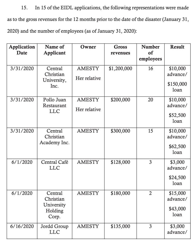 A table showing claims made to get loans that--the complaint alleges--were based on made-up numbers. 