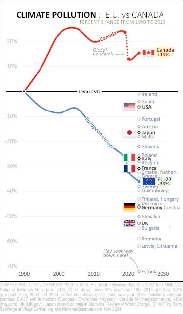 A chart showing greenhouse gas emissions since 1990. Canada is the only country shown whose emissions are higher. Other countries including the USA, Japan, and European Union members have all made notable progress. 
