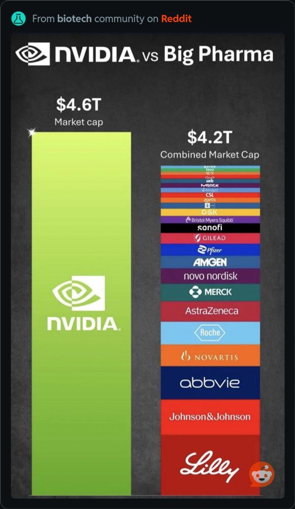  A comparison chart titled “NVIDIA vs Big Pharma” showing NVIDIA’s $4.6 trillion market capitalization as a tall green bar on the left, contrasted with a shorter multi-colored bar on the right representing the combined $4.2 trillion market cap of major pharmaceutical companies. The Big Pharma stack includes logos of Eli Lilly, Johnson & Johnson, AbbVie, Novartis, Roche, AstraZeneca, Merck, Novo Nordisk, Amgen, Pfizer, Gilead, Sanofi, Bristol Myers Squibb, GSK, Zoetis, CSL, Alnylam, UCB, Teva, and Bayer. The image header notes it’s from the “biotech community on Reddit.”