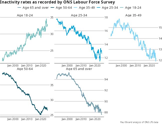 Chart showing 5 line charts - showing the economic inactivity rate (as % of the relevant age-group) for 5 age-groups from age 18 up. Data from: https://www.ons.gov.uk/employmentandlabourmarket/peopleinwork/employmentandemployeetypes/datasets/employmentunemploymentandeconomicinactivitybyagegroupseasonallyadjusteda05sa