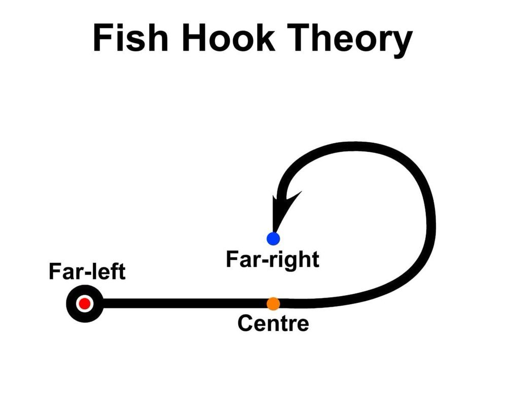 Fishhook theory — far right curves into the centre