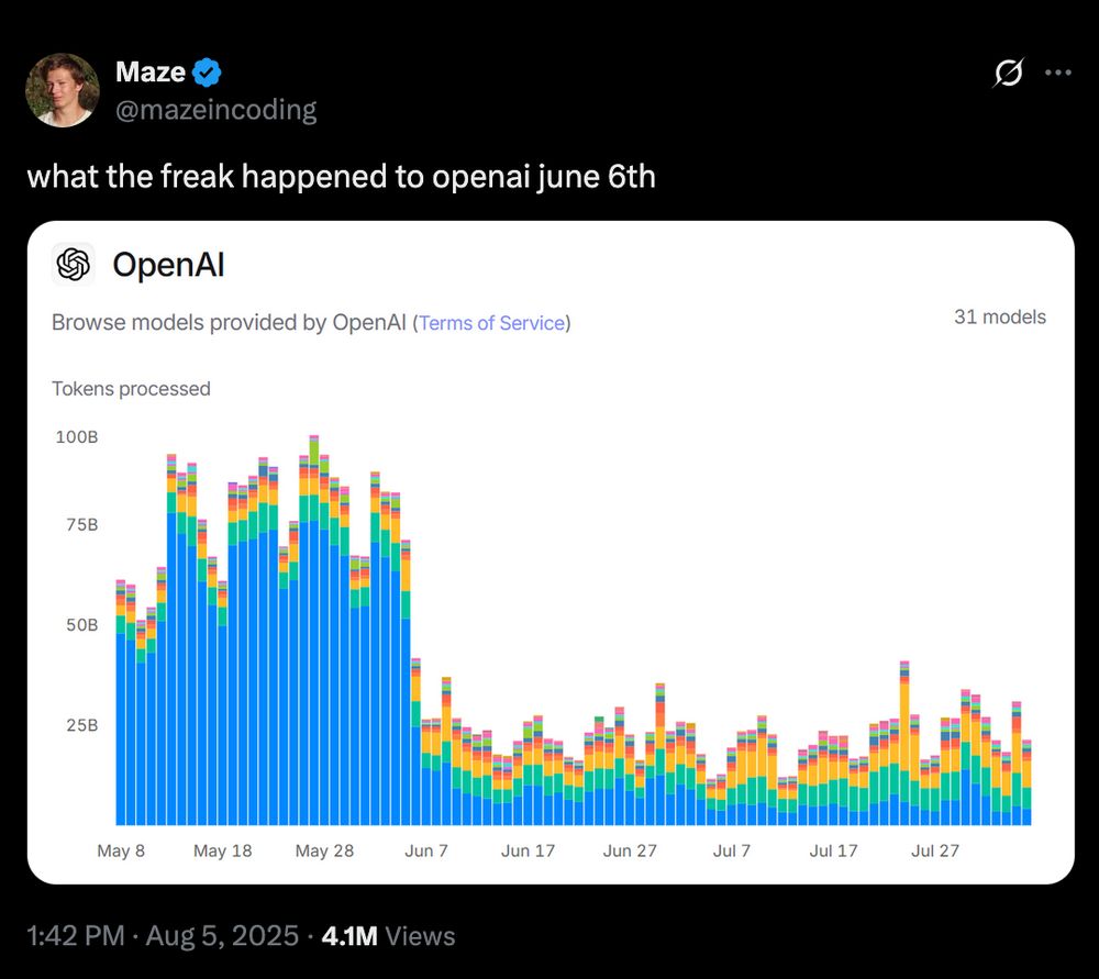 Graph showing OpenAI tokens processed drop off significantly after June 6th