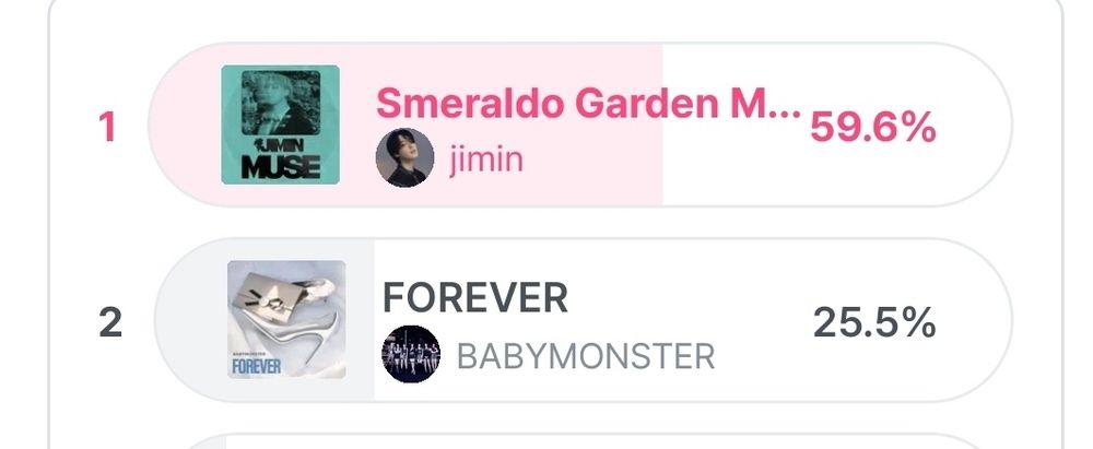 Screen shot of Jimin being at 59,6% (first place) for the Mcountdown this week