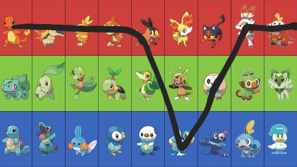 Chart to show favorite Pokémon starters in each Gen with fire marked for each one except for froaky and rowlet 