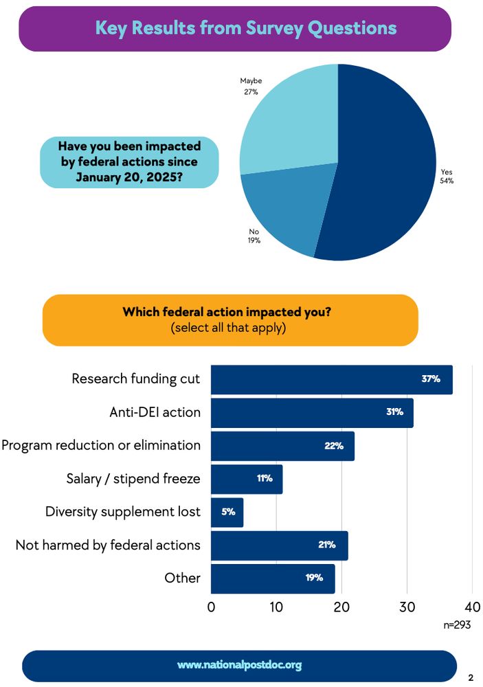 37% of postdocs had research cut!