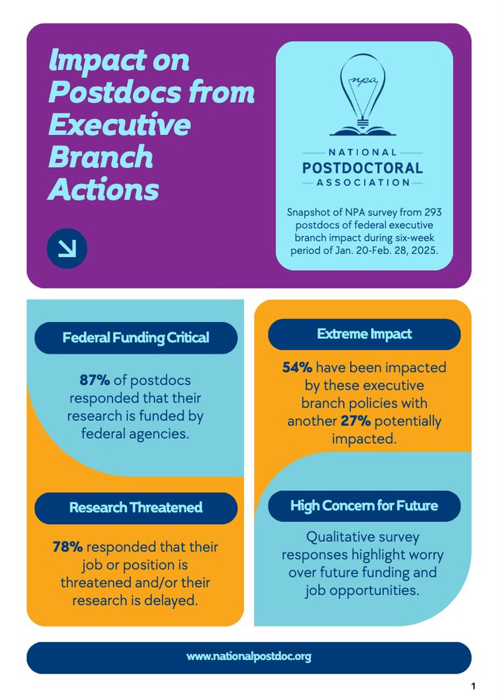 Impact on postdocs from Executive Branch Actions (87% of postdocs funded by the fed); 54% of postdocs impacted by executive branch actions; 78% say their position is threatened or research delayed