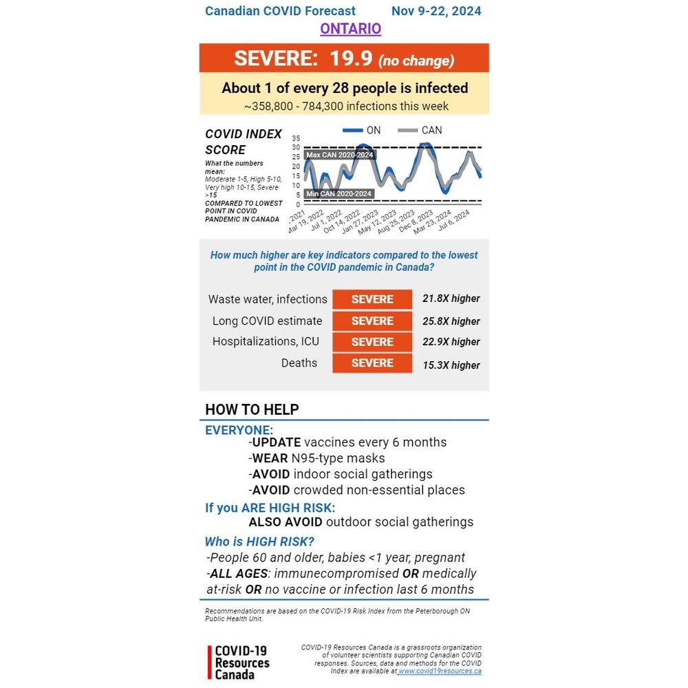 Canadian Covid Forecast infographic from U of T's Moriarty Lab. Ontario for the weeks Nov 9-22. Severe, 1 in 28 people infected. Compared to lowest point in covid pandemic in Canada, deaths are 15.3x higher, hospitalizations ICU 22.9x higher, long covid estimate 25.8x higher, waste water infections 21.8x higher.

Recommends everyone update vax every 6 months, wear N95 type masks, avoid indoor social gatherings, avoid crowded nonessential indoor places. If high risk, also avoid outdoor social gatherings. HIGH RISK includes people 60+, babies, pregnant people, anyone immunocompromised or anyone who has not had a vax or infection in last 6 months.