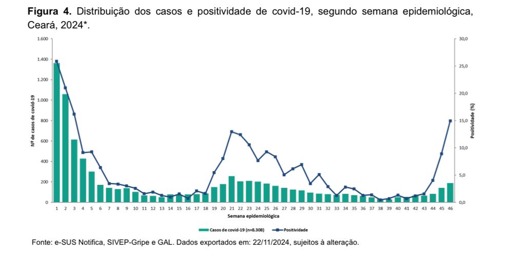 Gráfico de barras e linha sobreposta mostrando os casos de covid-19 por semana em relação à taxa de positividade da doença.

Cada barra é uma semana, e temos o gráfico para as 46 semanas de 2024.

Vemos um aumento significativo nas últimas três semanas (44, 45 e 46) na positividade para covid-19.