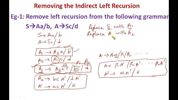A slide from a lecture on removing indirect left recursion from a grammer.