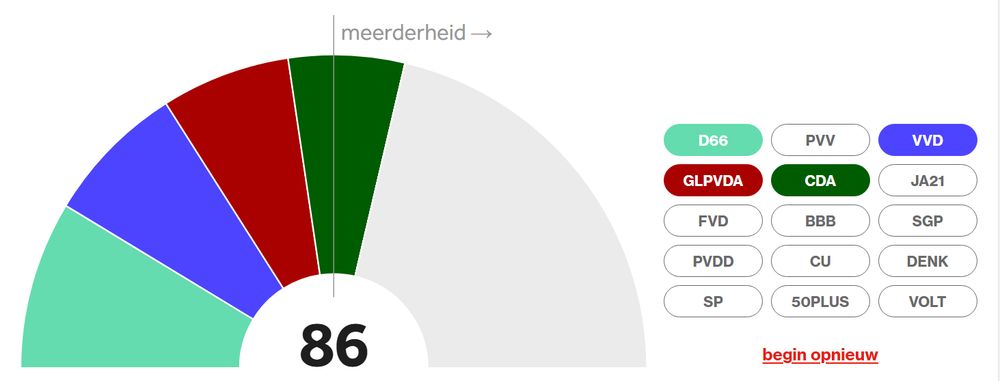 Dutch election result: 4-party coalition w/ an 11-vote majority