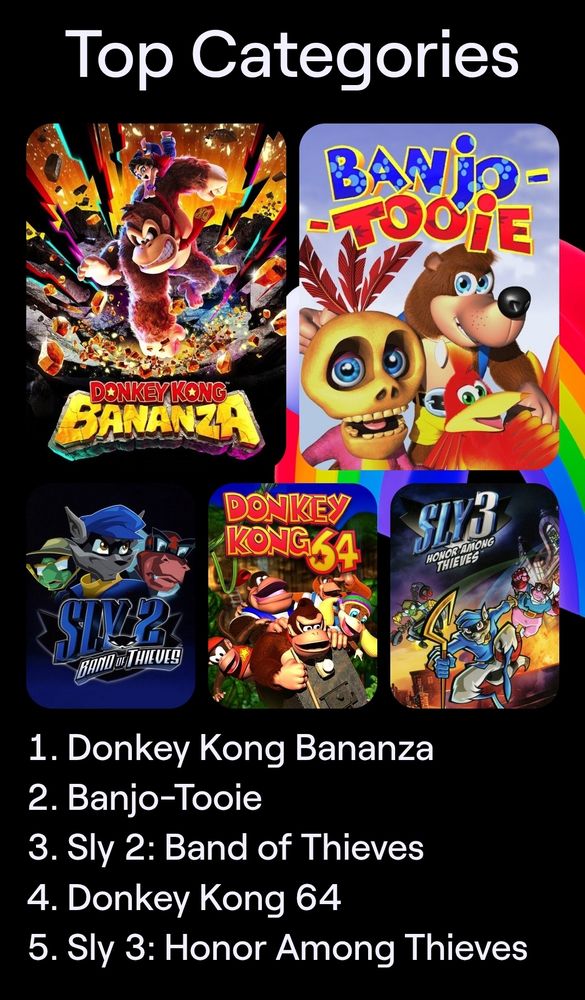 An image showing GamePakPreacher's top 5 streamed categories, from 1 to 5:
Donkey Kong Bananza 
Banjo-Tooie
Sly 2
Donkey Kong 64
Sly 3
Don