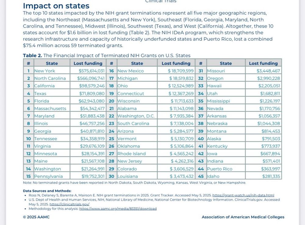 A table from the Association of American Medical Colleges (AAMC) titled “Impact on states”, showing the financial losses by U.S. states due to terminated NIH grants in 2025. The table is labeled Table 2: The Financial Impact of Terminated NIH Grants on U.S. States and ranks 45 states, the District of Columbia, and Puerto Rico by the amount of NIH funding lost.
	•	Top 5 states by lost funding:
	1.	New York – $575,614,031
	2.	North Carolina – $566,096,741
	3.	California – $98,579,246
	4.	Texas – $71,809,080
	5.	Florida – $62,943,080

Other notable states:
	•	Massachusetts (#6) – $54M
	•	Maryland (#7) – $51.8M
	•	Illinois (#8) – $46.8M
	•	Georgia (#9) – $40.9M
	•	Tennessee (#10) – $34.3M
	•	Smallest losses are reported for:
	•	Idaho (#45) – $281,335
	•	Puerto Rico (#44) – $363,997
	•	Indiana (#43) – $571,041
	•	Iowa (#42) – $667,894
	•	Kentucky (#41) – $773,937

A footnote clarifies that no terminated grants were reported for North Dakota, South Dakota, Wyoming, Kansas, West Virginia, or New Hampshire.

Sources listed include:
	•	Ross N, Delaney S, Barente A, Mairson E. NIH grant terminations in 2025 (via Grant Tracker, accessed May 5, 2025)
	•	U.S. Department of Health and Human Services, NIH
	•	ClinicalTrials.gov (accessed May 5, 2025)
	•	A link to the methodology: https://www.aamc.org/media/83351/download

The document is © 2025 AAMC.