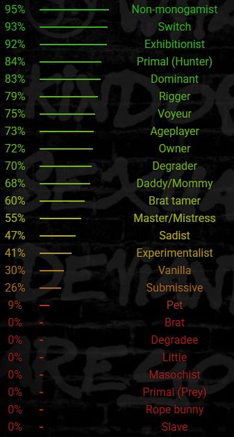 BDSM test results

95% non-monogamist
93% switch
92% exhibitionist
84% primal (hunter)
83% dominant
79% rigger
75% voyeur
73% ageplayer
72% owner
70% degrader
68% daddy/mommy
60% brat tamer
55% master/mistress
47% sadist
41% experimentalist
30% vanilla
26% submissive
9% pet
0% brat
0% degradee
0% little
0% masochist
0% primal (prey)
0% rope bunny
0% slave